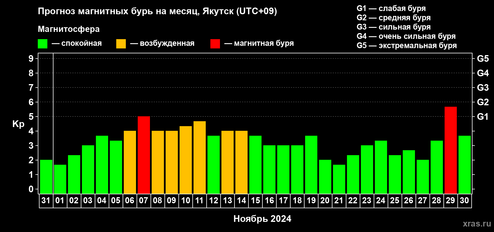 Прогноз максимального суточного геомагнитного индекса Kp на <b>1 месяц</b> (31 день) <b>с 31 октября по 30 ноября 2024 г</b>