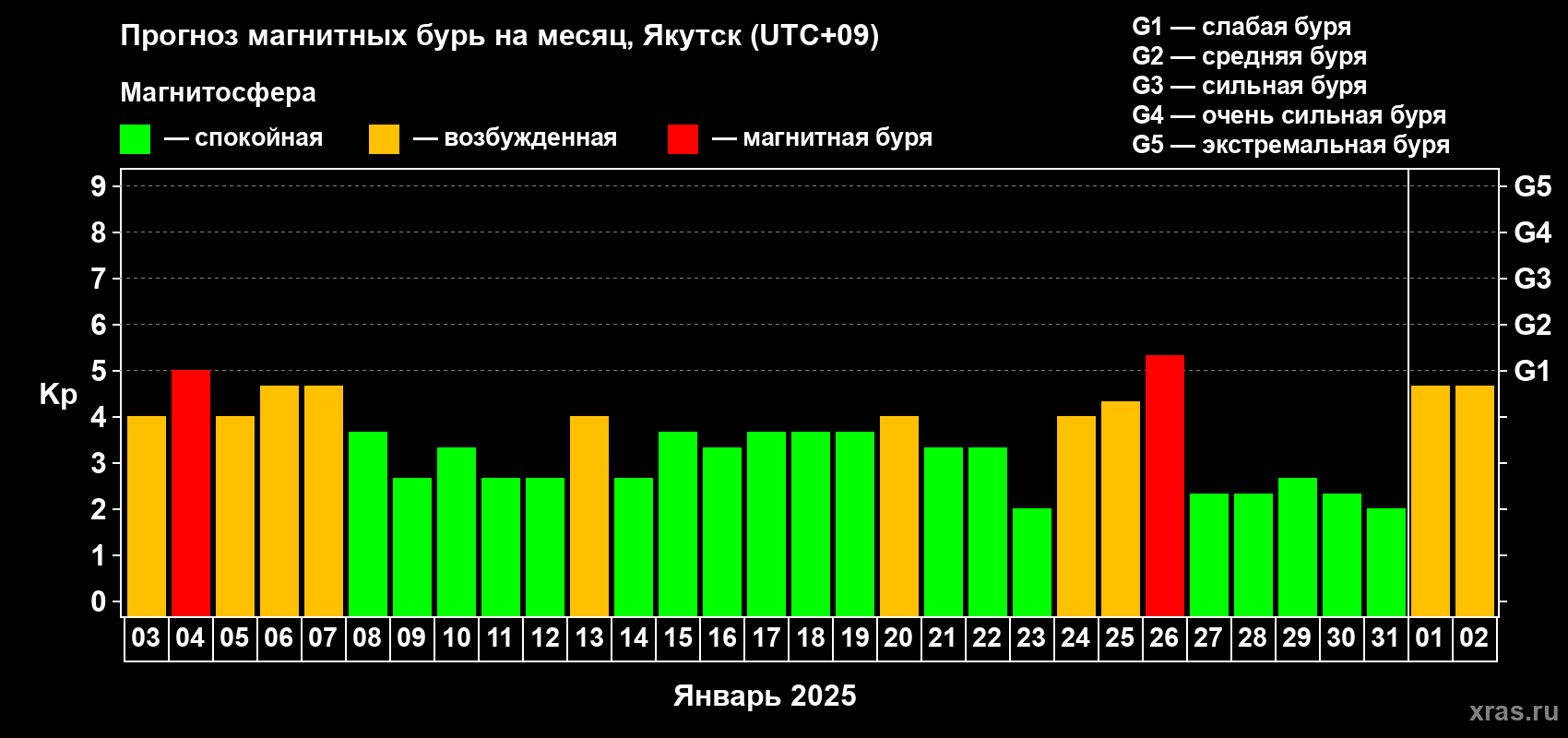 Прогноз максимального суточного геомагнитного индекса Kp на <b>1 месяц</b> (31 день) <b>с 03 января по 02 февраля 2025 г</b>