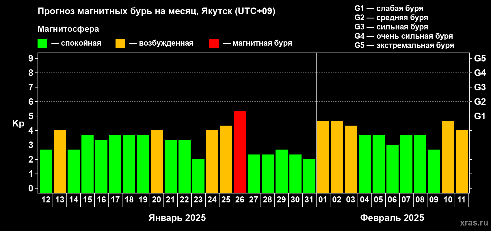 Прогноз максимального суточного геомагнитного индекса Kp на <b>1 месяц</b> (31 день) <b>с 12 января по 11 февраля 2025 г</b>
