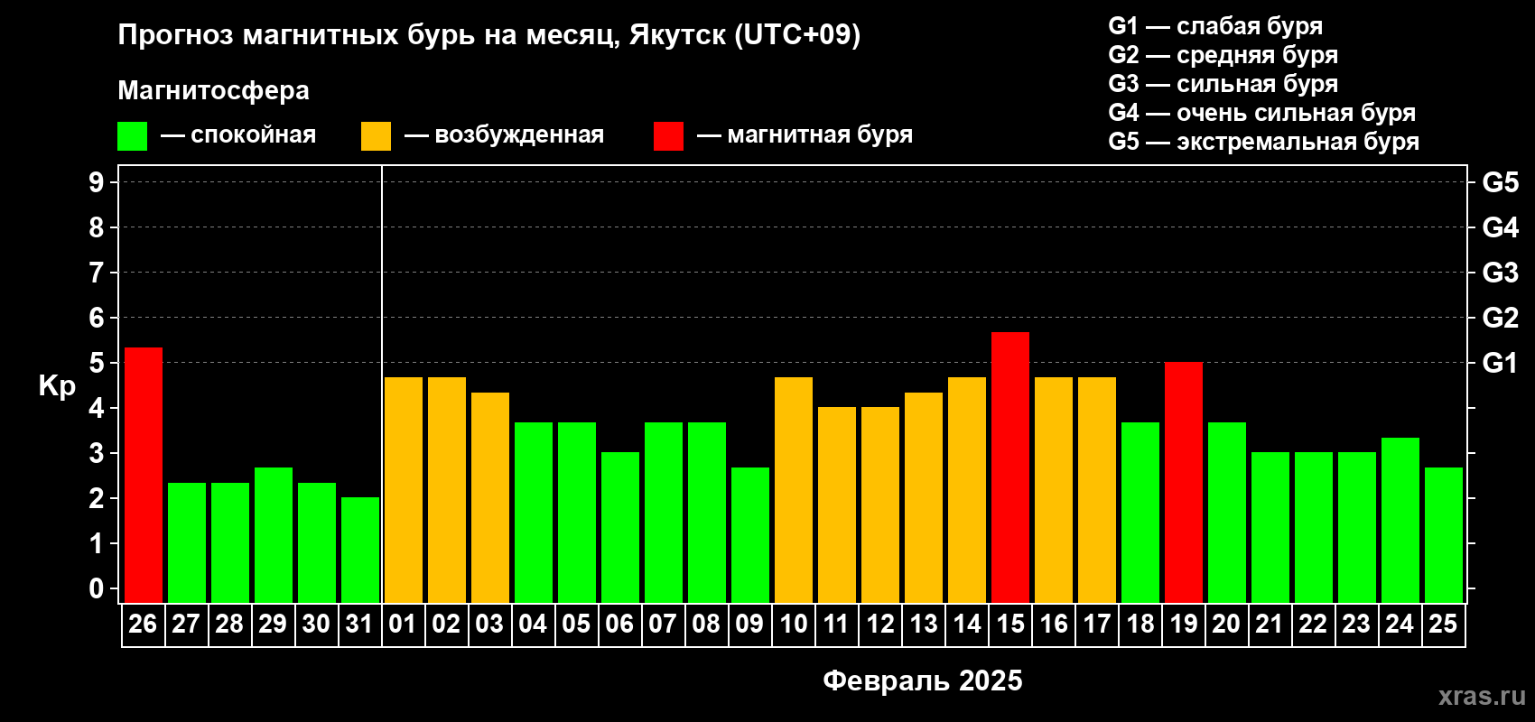 Прогноз максимального суточного геомагнитного индекса Kp на <b>1 месяц</b> (31 день) <b>с 26 января по 25 февраля 2025 г</b>