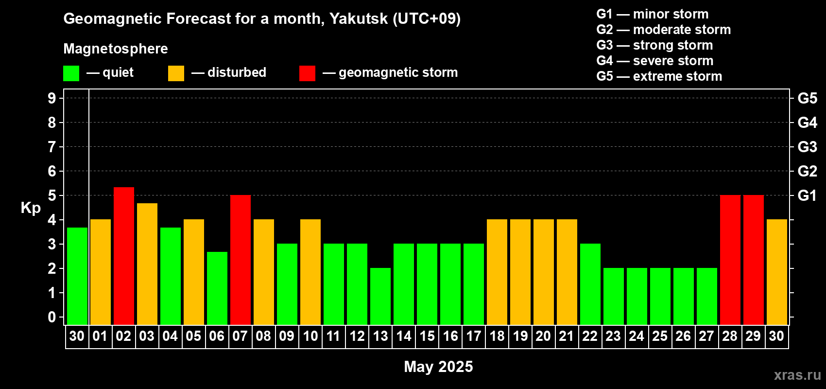 Forecast of the daily maximal value of geomagnetic index Kp for <b>1 month</b> (31 days) <b>from Apr 30, 2025 to May 30, 2025</b>