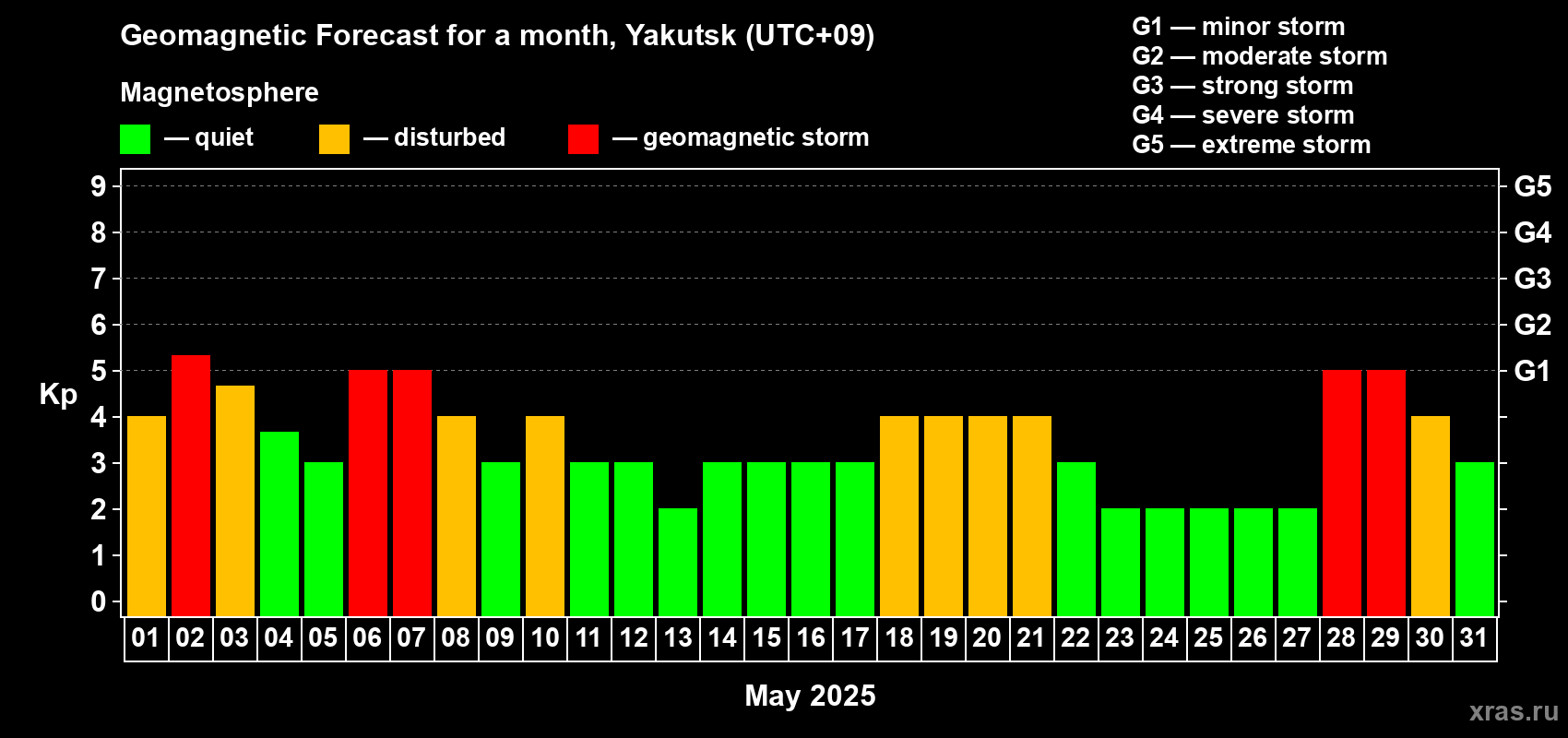 Forecast of the daily maximal value of geomagnetic index Kp for <b>1 month</b> (31 days) <b>from May 01, 2025 to May 31, 2025</b>