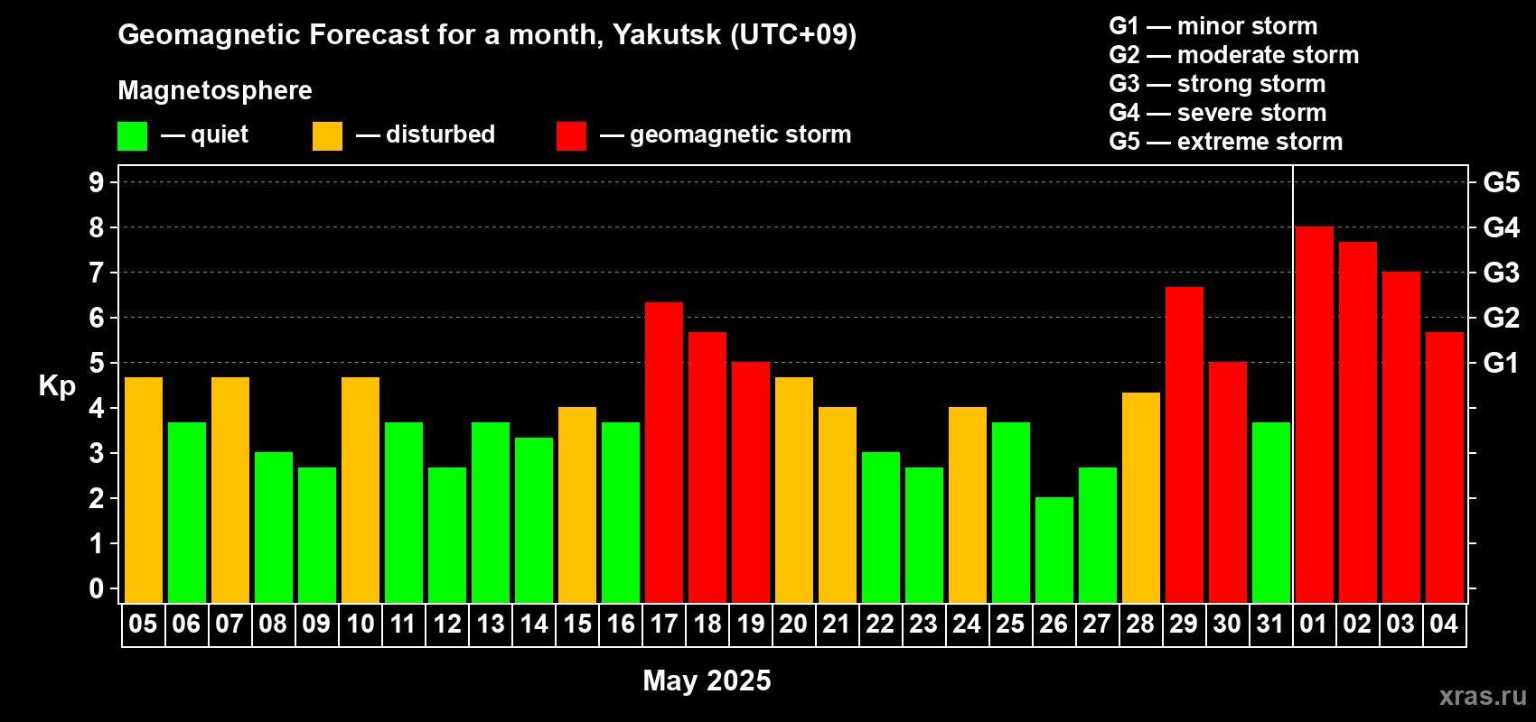 Forecast of the daily maximal value of geomagnetic index Kp for <b>1 month</b> (31 days) <b>from May 05, 2025 to Jun 04, 2025</b>