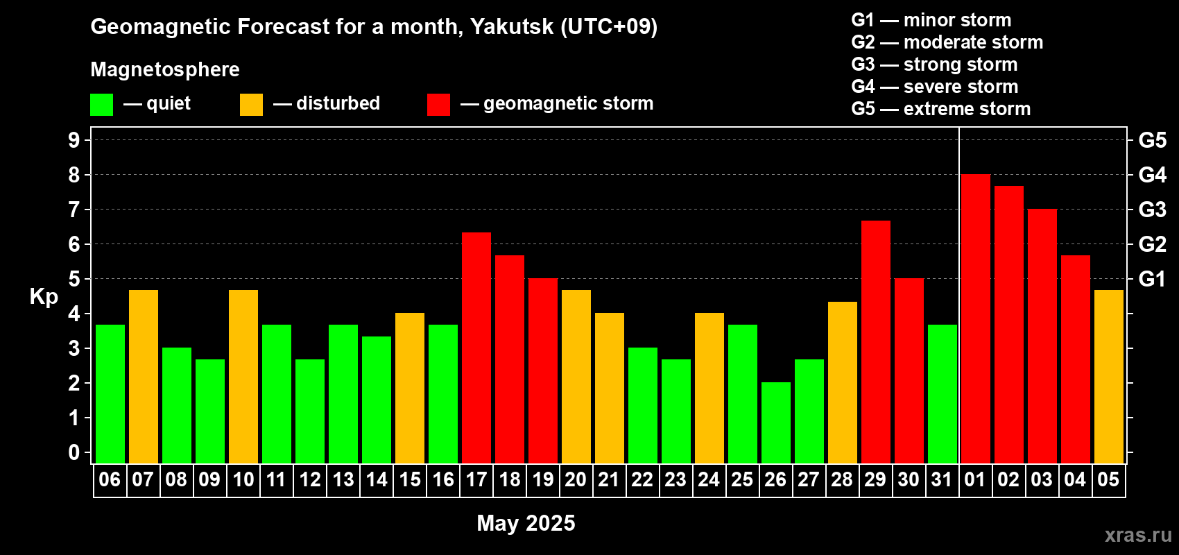 Forecast of the daily maximal value of geomagnetic index Kp for <b>1 month</b> (31 days) <b>from May 06, 2025 to Jun 05, 2025</b>