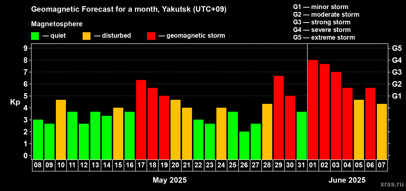 Forecast of the daily maximal value of geomagnetic index Kp for <b>1 month</b> (31 days) <b>from May 08, 2025 to Jun 07, 2025</b>