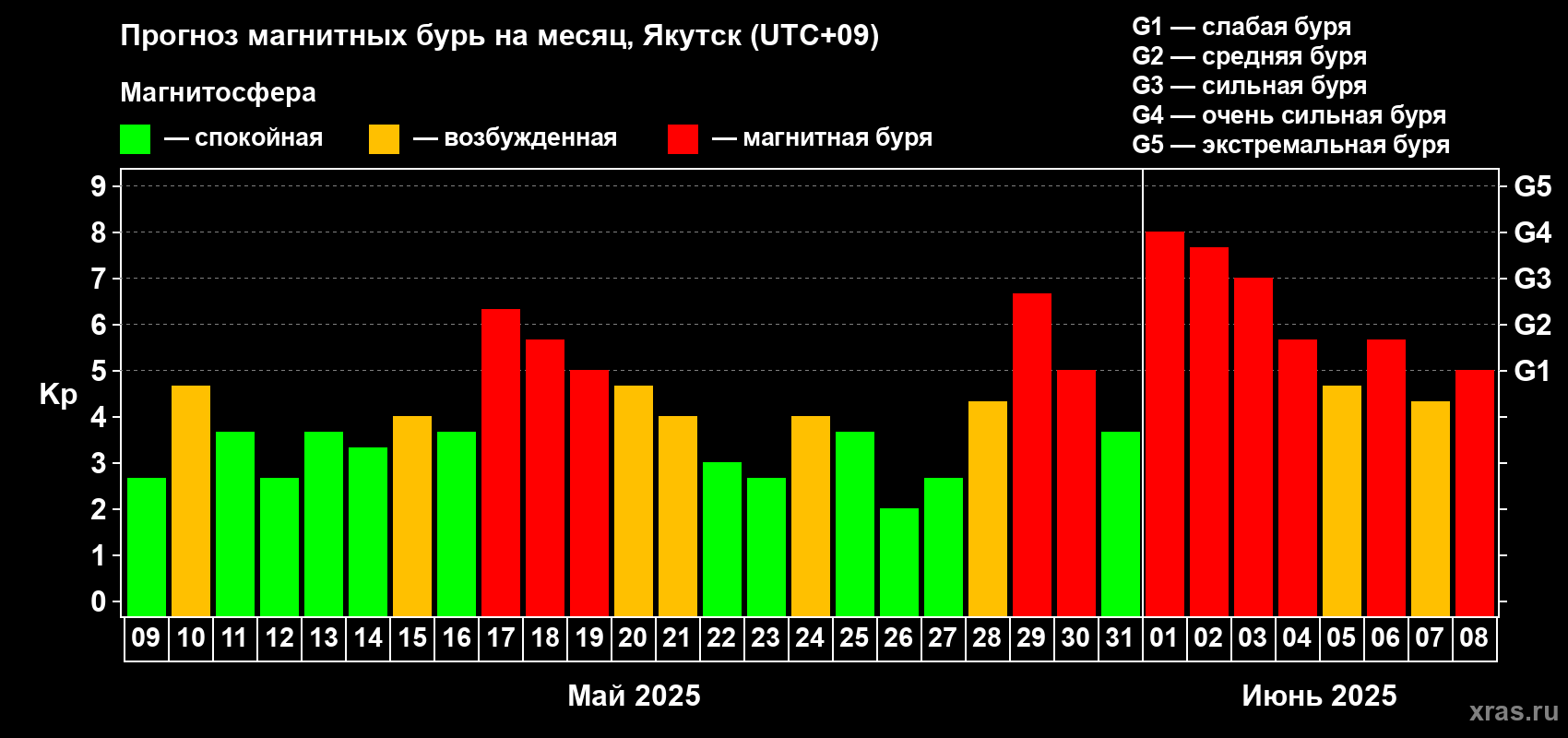 Прогноз максимального суточного геомагнитного индекса Kp на <b>1 месяц</b> (31 день) <b>с 09 мая по 08 июня 2025 г</b>