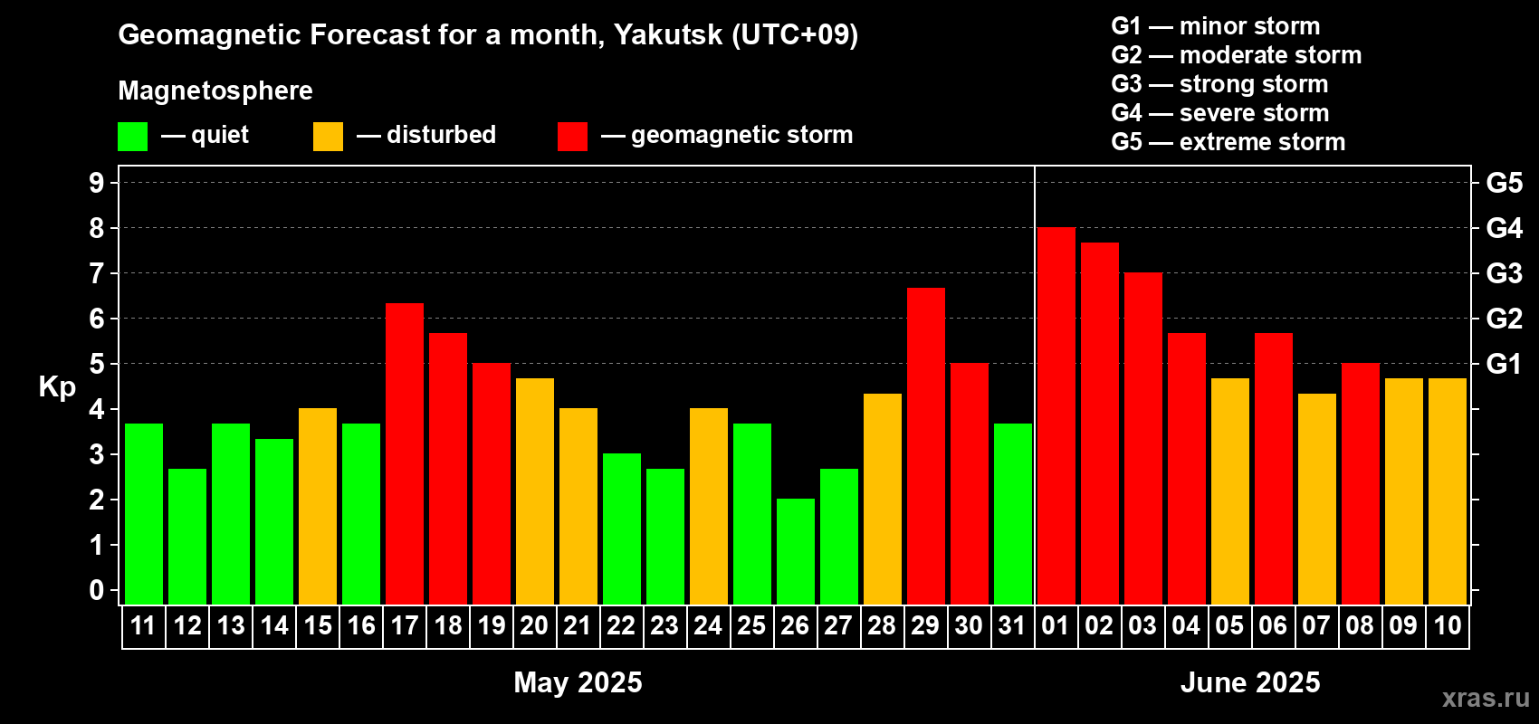 Forecast of the daily maximal value of geomagnetic index Kp for <b>1 month</b> (31 days) <b>from May 11, 2025 to Jun 10, 2025</b>