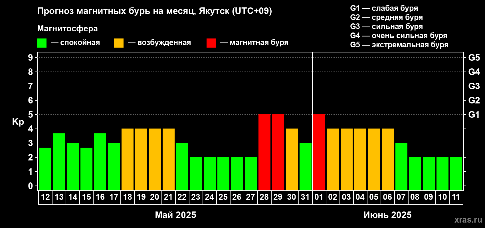 Прогноз максимального суточного геомагнитного индекса Kp на <b>1 месяц</b> (31 день) <b>с 12 мая по 11 июня 2025 г</b>