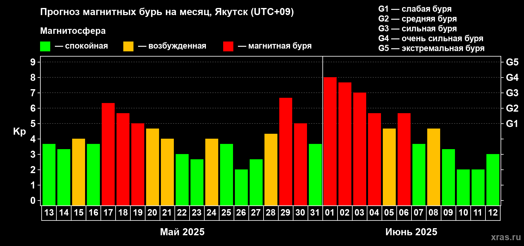 Прогноз максимального суточного геомагнитного индекса Kp на <b>1 месяц</b> (31 день) <b>с 13 мая по 12 июня 2025 г</b>
