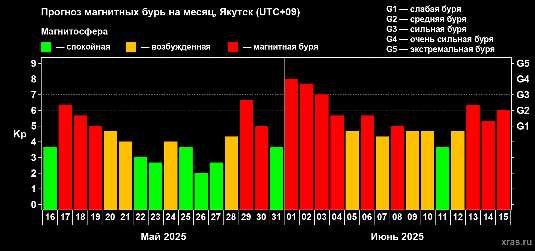 Прогноз максимального суточного геомагнитного индекса Kp на <b>1 месяц</b> (31 день) <b>с 16 мая по 15 июня 2025 г</b>