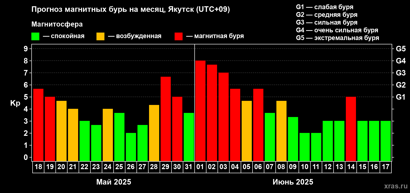 Прогноз максимального суточного геомагнитного индекса Kp на <b>1 месяц</b> (31 день) <b>с 18 мая по 17 июня 2025 г</b>