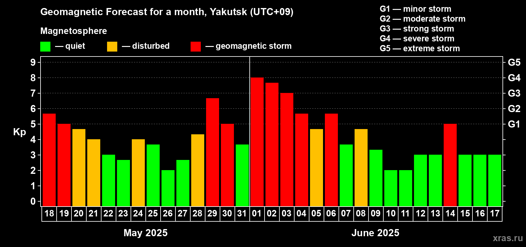 Forecast of the daily maximal value of geomagnetic index Kp for <b>1 month</b> (31 days) <b>from May 18, 2025 to Jun 17, 2025</b>