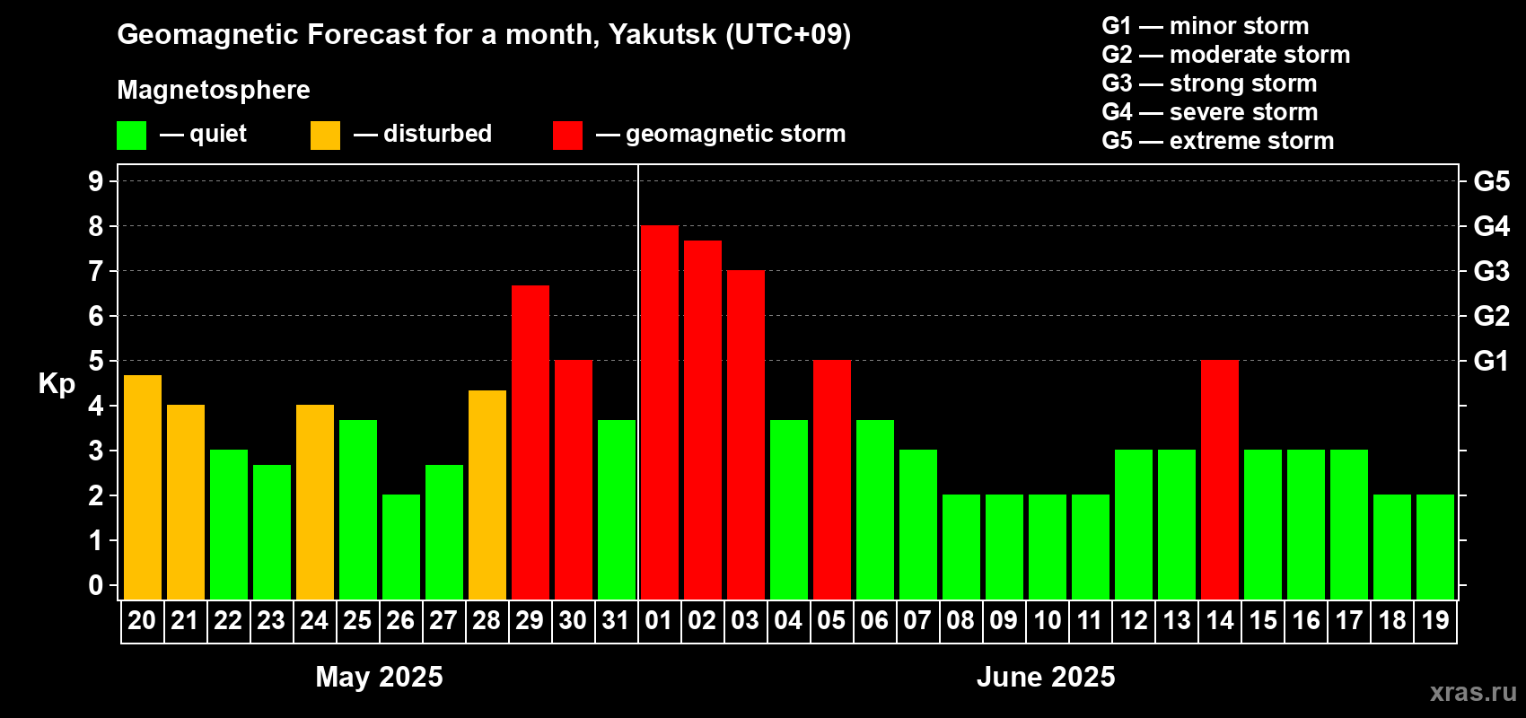 Forecast of the daily maximal value of geomagnetic index Kp for <b>1 month</b> (31 days) <b>from May 20, 2025 to Jun 19, 2025</b>