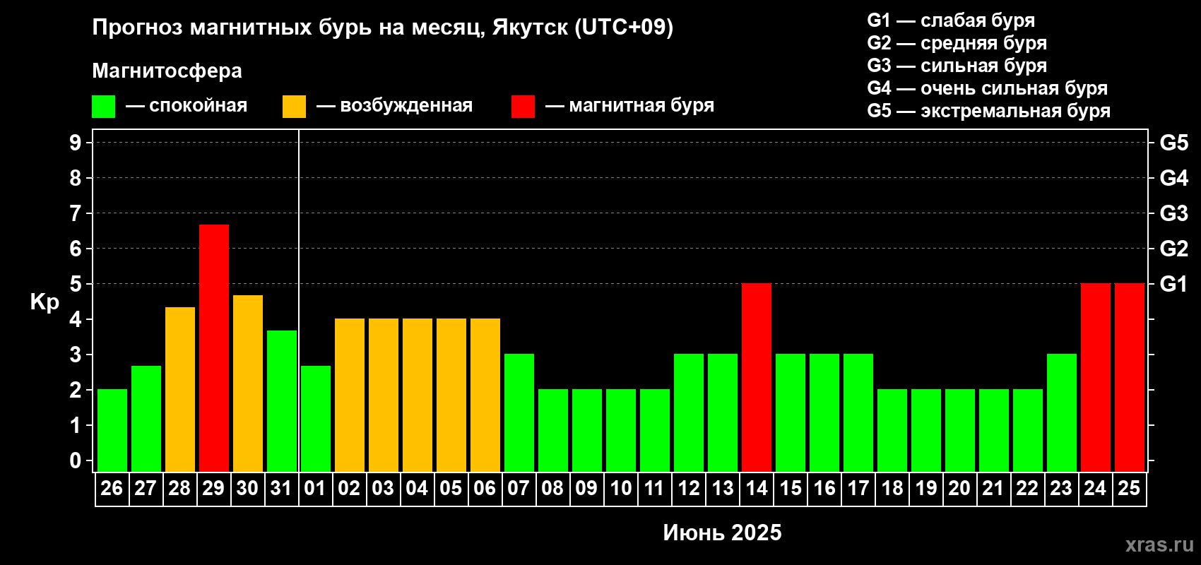 Прогноз максимального суточного геомагнитного индекса Kp на <b>1 месяц</b> (31 день) <b>с 26 мая по 25 июня 2025 г</b>