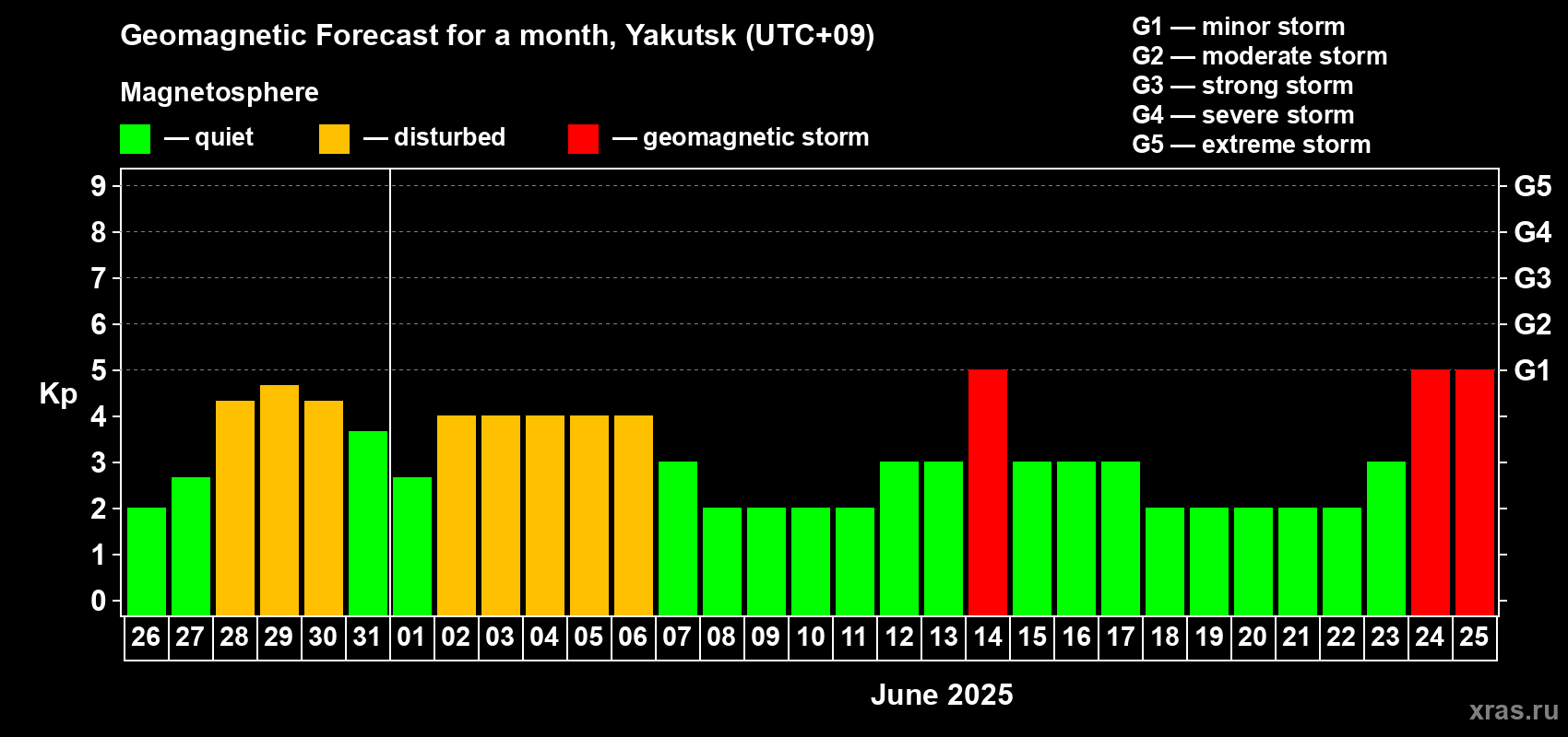 Forecast of the daily maximal value of geomagnetic index Kp for <b>1 month</b> (31 days) <b>from May 26, 2025 to Jun 25, 2025</b>