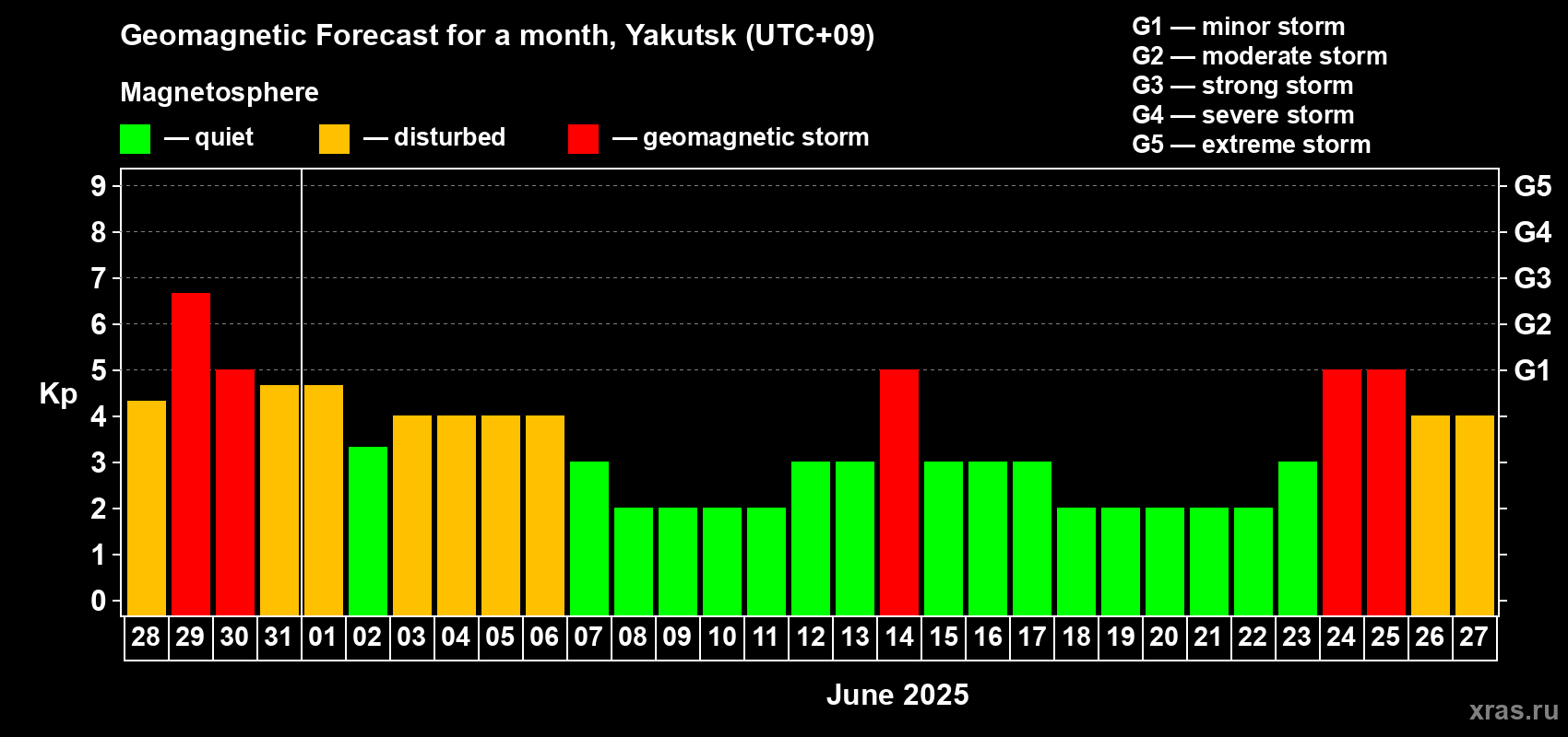Forecast of the daily maximal value of geomagnetic index Kp for <b>1 month</b> (31 days) <b>from May 28, 2025 to Jun 27, 2025</b>