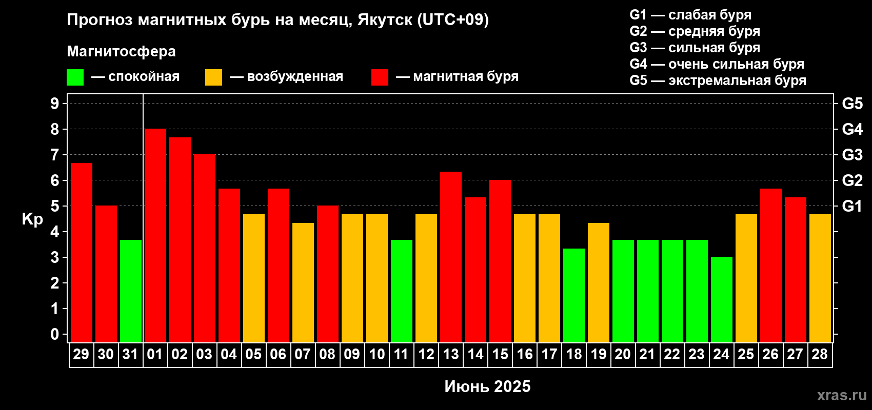 Прогноз максимального суточного геомагнитного индекса Kp на <b>1 месяц</b> (31 день) <b>с 29 мая по 28 июня 2025 г</b>