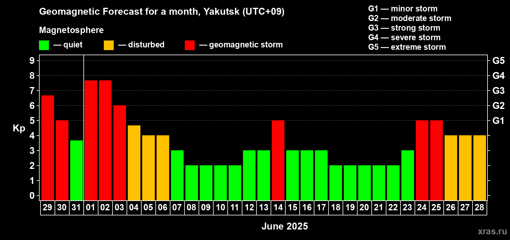 Forecast of the daily maximal value of geomagnetic index Kp for <b>1 month</b> (31 days) <b>from May 29, 2025 to Jun 28, 2025</b>