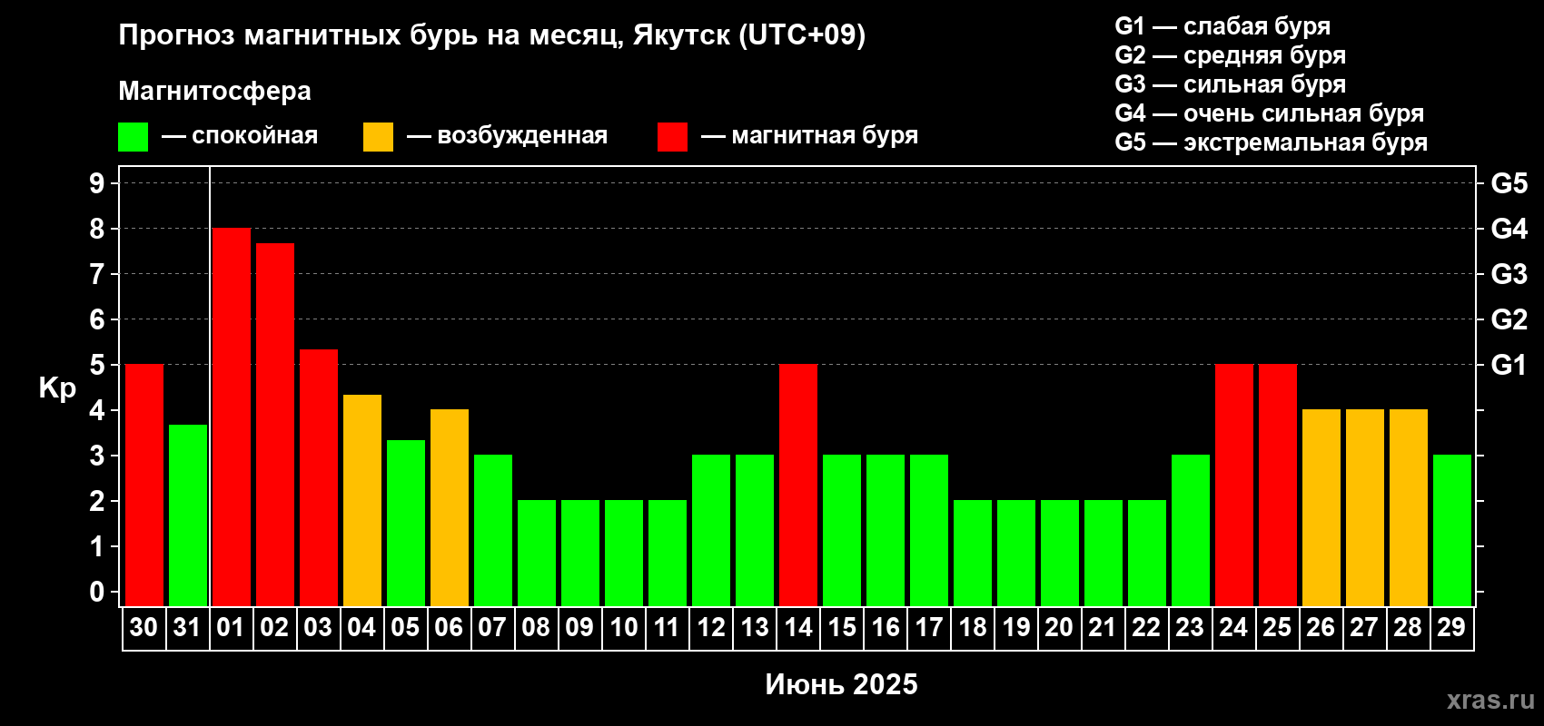 Прогноз максимального суточного геомагнитного индекса Kp на <b>1 месяц</b> (31 день) <b>с 30 мая по 29 июня 2025 г</b>