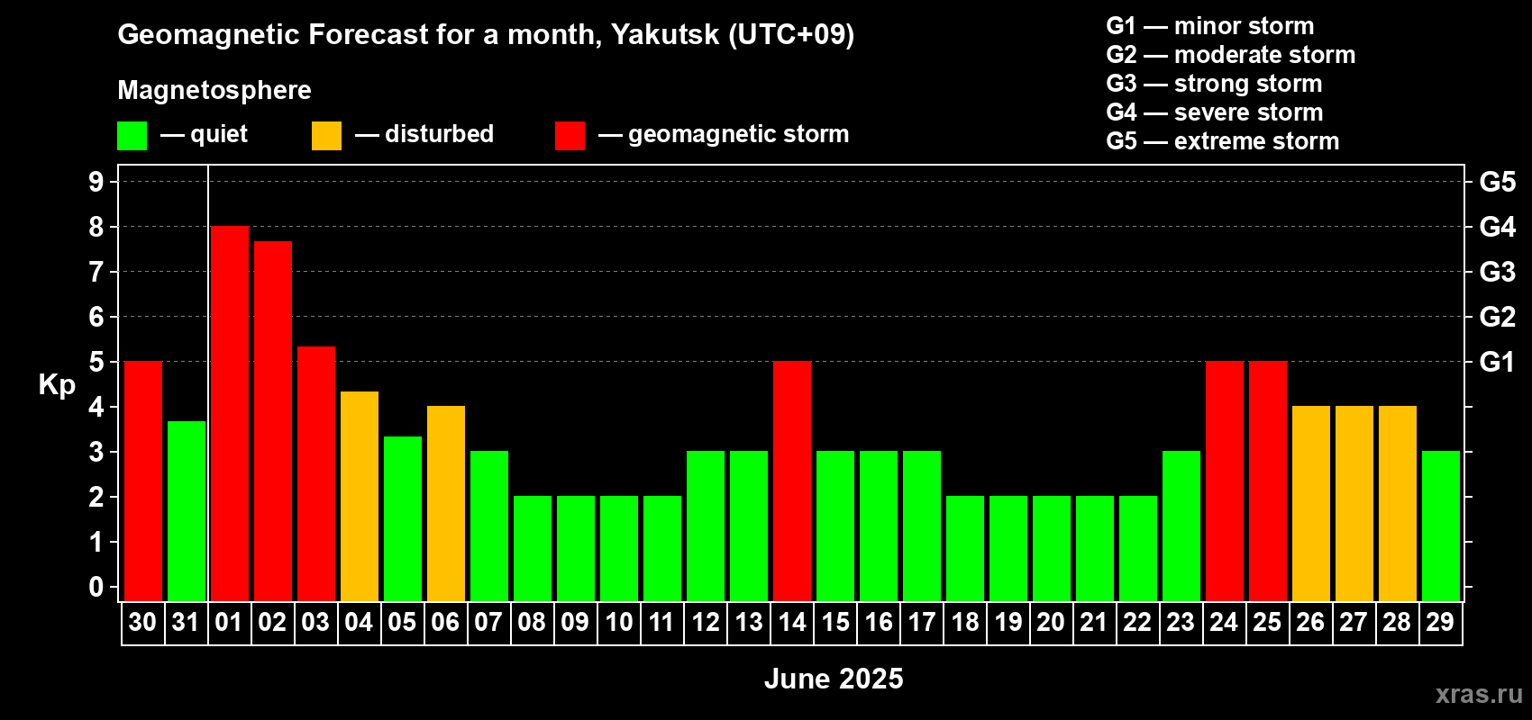 Forecast of the daily maximal value of geomagnetic index Kp for <b>1 month</b> (31 days) <b>from May 30, 2025 to Jun 29, 2025</b>