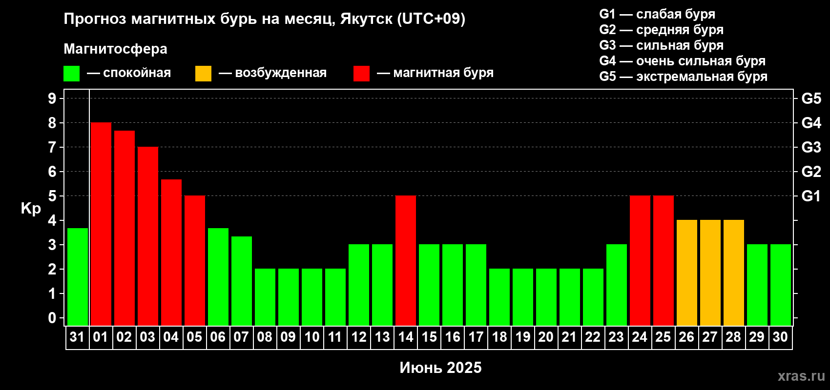Прогноз максимального суточного геомагнитного индекса Kp на <b>1 месяц</b> (31 день) <b>с 31 мая по 30 июня 2025 г</b>