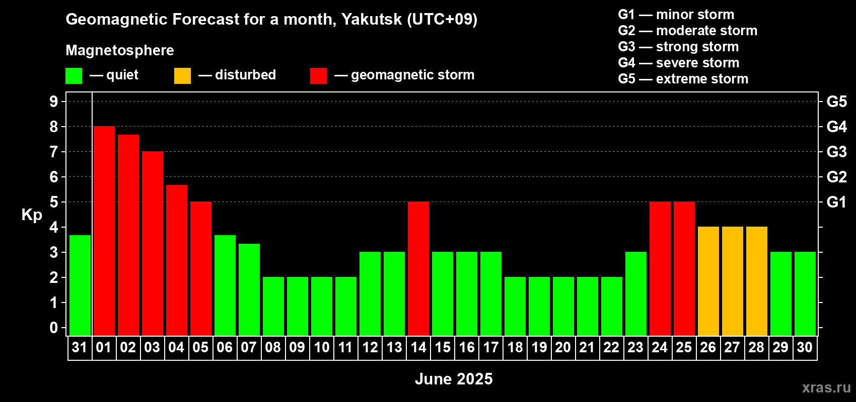 Forecast of the daily maximal value of geomagnetic index Kp for <b>1 month</b> (31 days) <b>from May 31, 2025 to Jun 30, 2025</b>