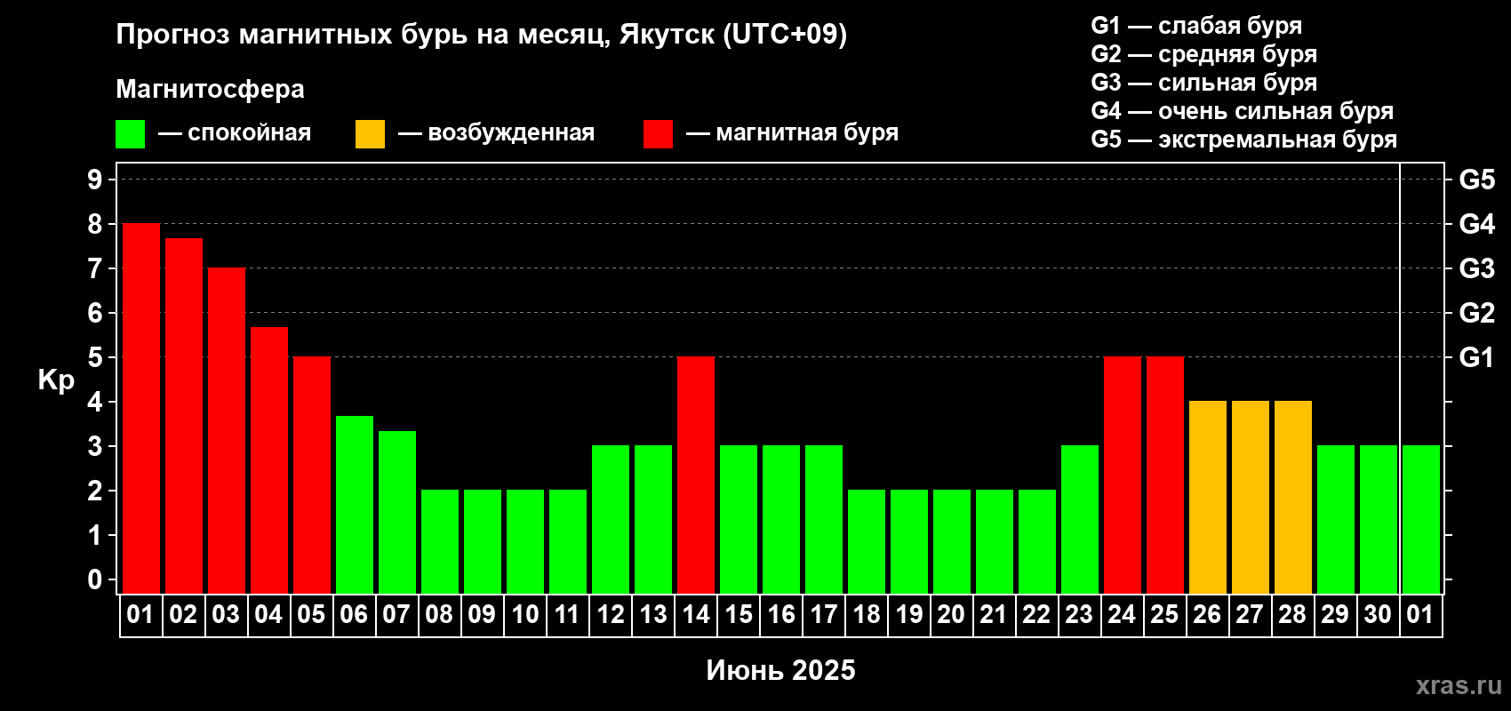 Прогноз максимального суточного геомагнитного индекса Kp на <b>1 месяц</b> (31 день) <b>с 01 июня по 01 июля 2025 г</b>