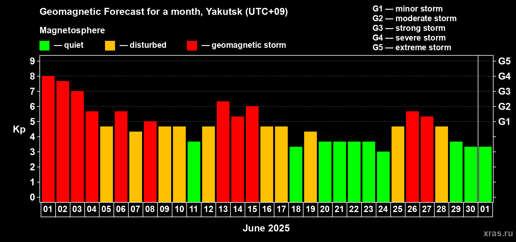 Forecast of the daily maximal value of geomagnetic index Kp for <b>1 month</b> (31 days) <b>from Jun 01, 2025 to Jul 01, 2025</b>