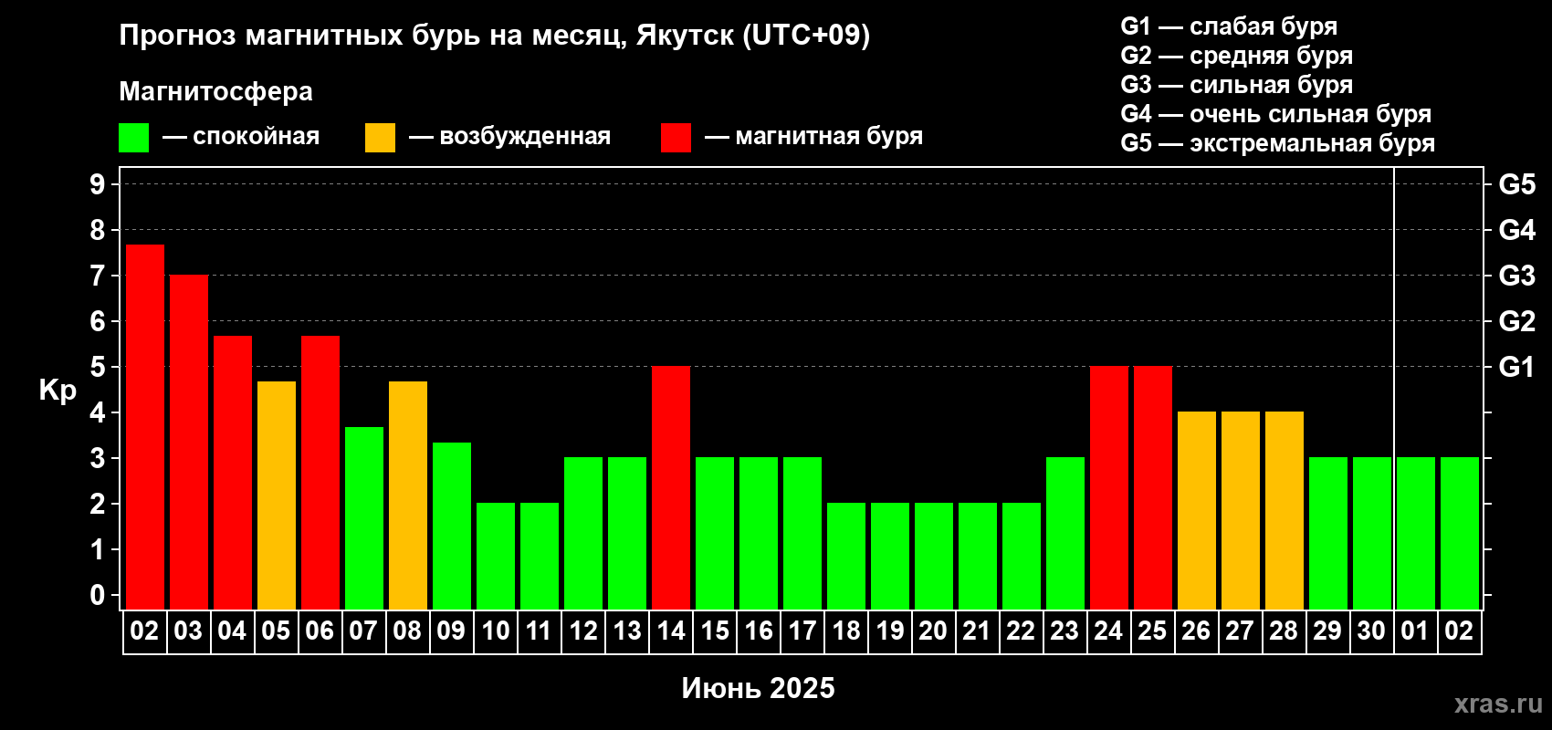 Прогноз максимального суточного геомагнитного индекса Kp на <b>1 месяц</b> (31 день) <b>с 02 июня по 02 июля 2025 г</b>