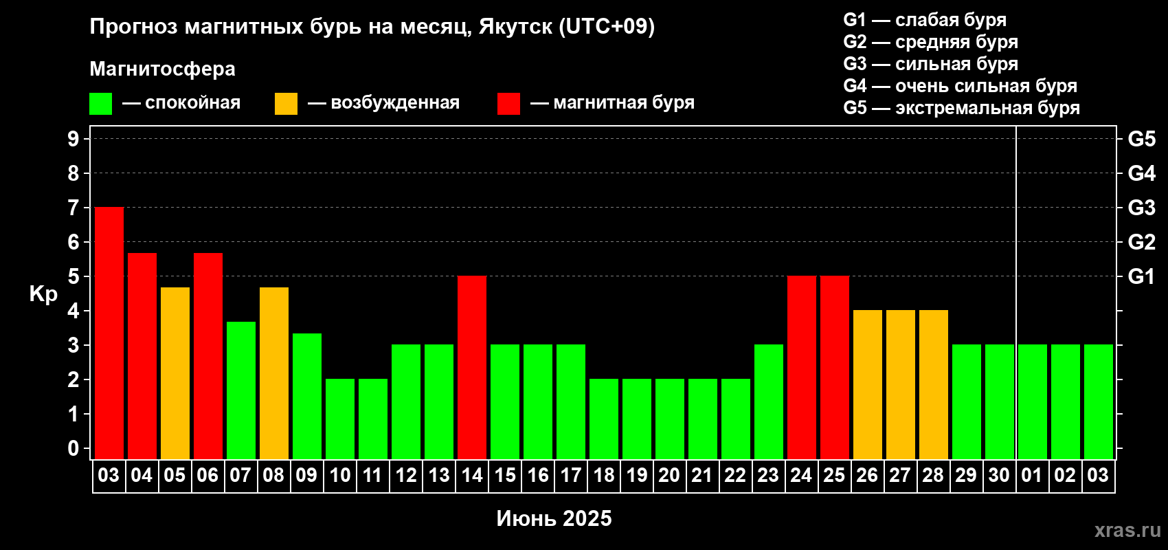 Прогноз максимального суточного геомагнитного индекса Kp на <b>1 месяц</b> (31 день) <b>с 03 июня по 03 июля 2025 г</b>