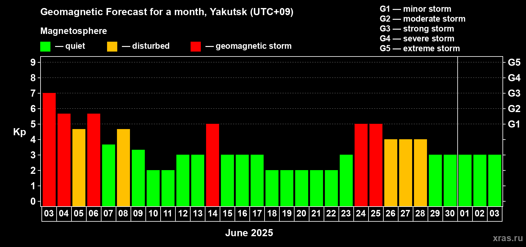 Forecast of the daily maximal value of geomagnetic index Kp for <b>1 month</b> (31 days) <b>from Jun 03, 2025 to Jul 03, 2025</b>