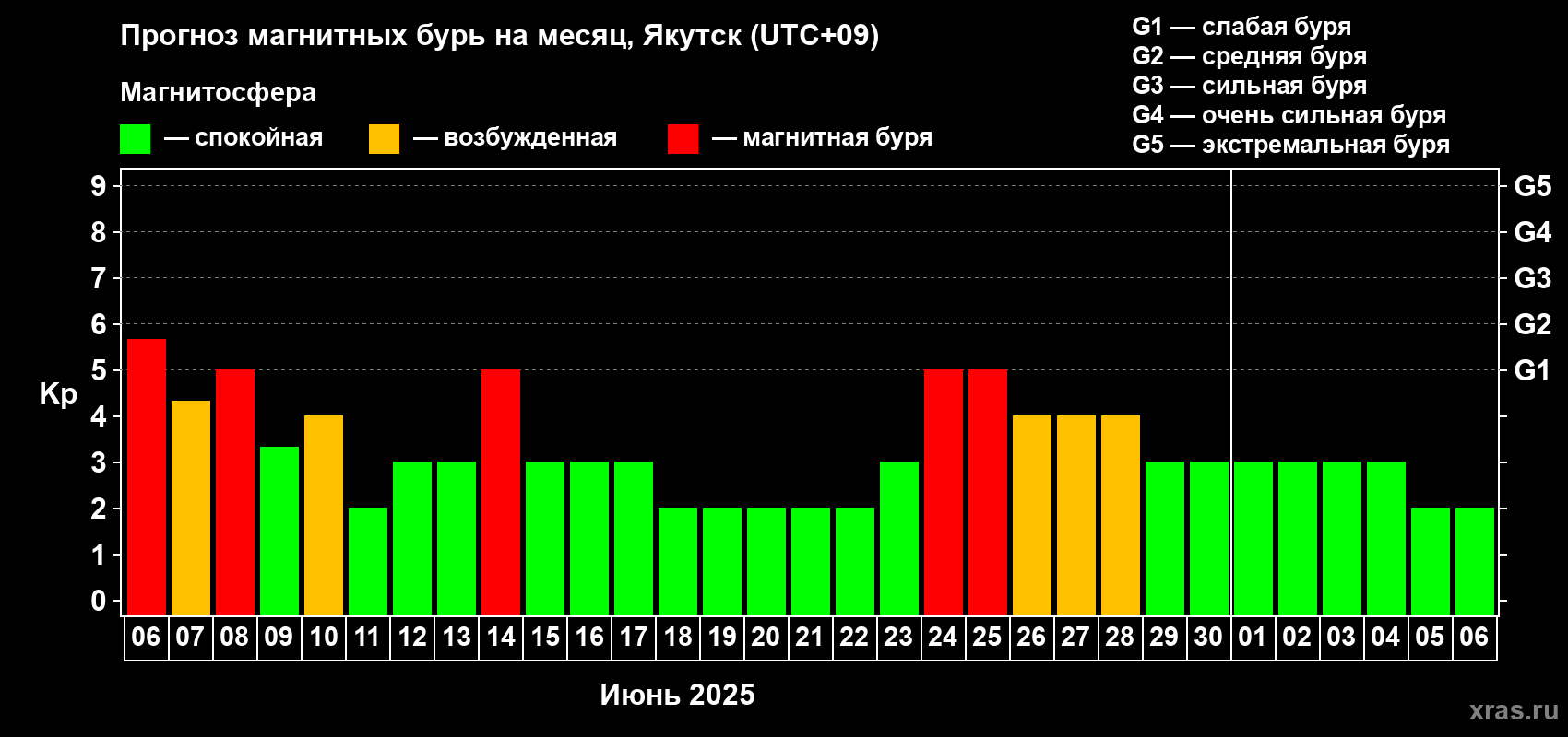 Прогноз максимального суточного геомагнитного индекса Kp на <b>1 месяц</b> (31 день) <b>с 06 июня по 06 июля 2025 г</b>