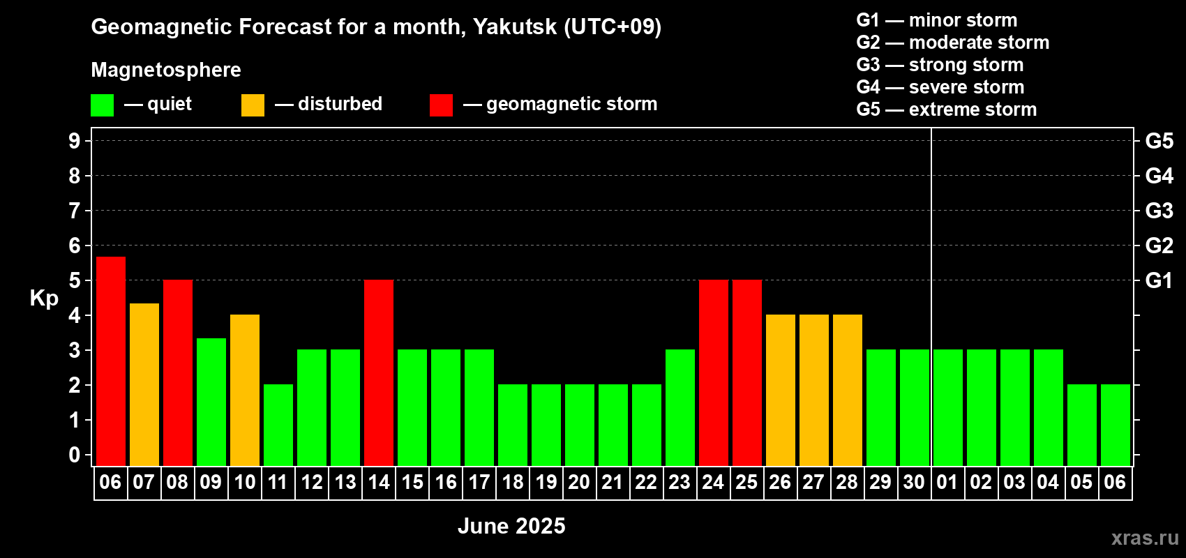 Forecast of the daily maximal value of geomagnetic index Kp for <b>1 month</b> (31 days) <b>from Jun 06, 2025 to Jul 06, 2025</b>