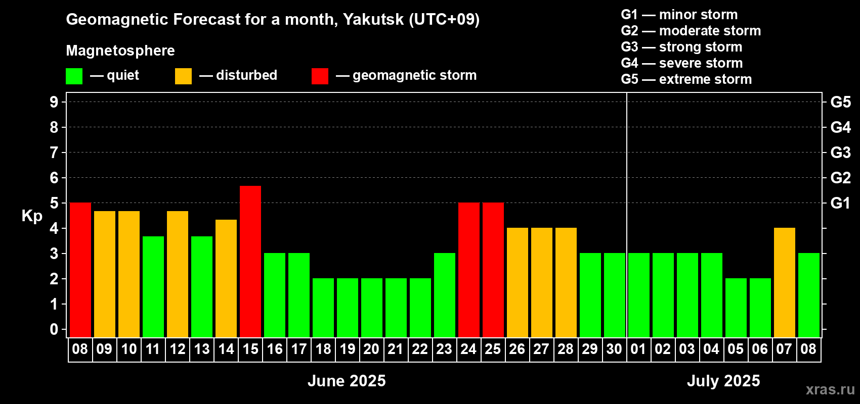 Forecast of the daily maximal value of geomagnetic index Kp for <b>1 month</b> (31 days) <b>from Jun 08, 2025 to Jul 08, 2025</b>