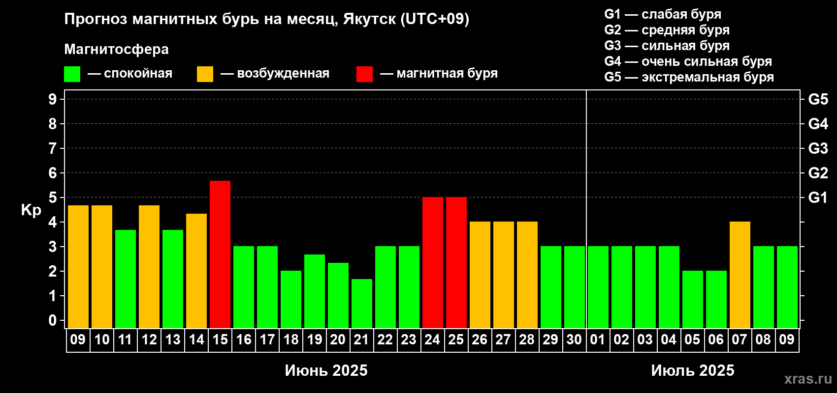 Прогноз максимального суточного геомагнитного индекса Kp на <b>1 месяц</b> (31 день) <b>с 09 июня по 09 июля 2025 г</b>