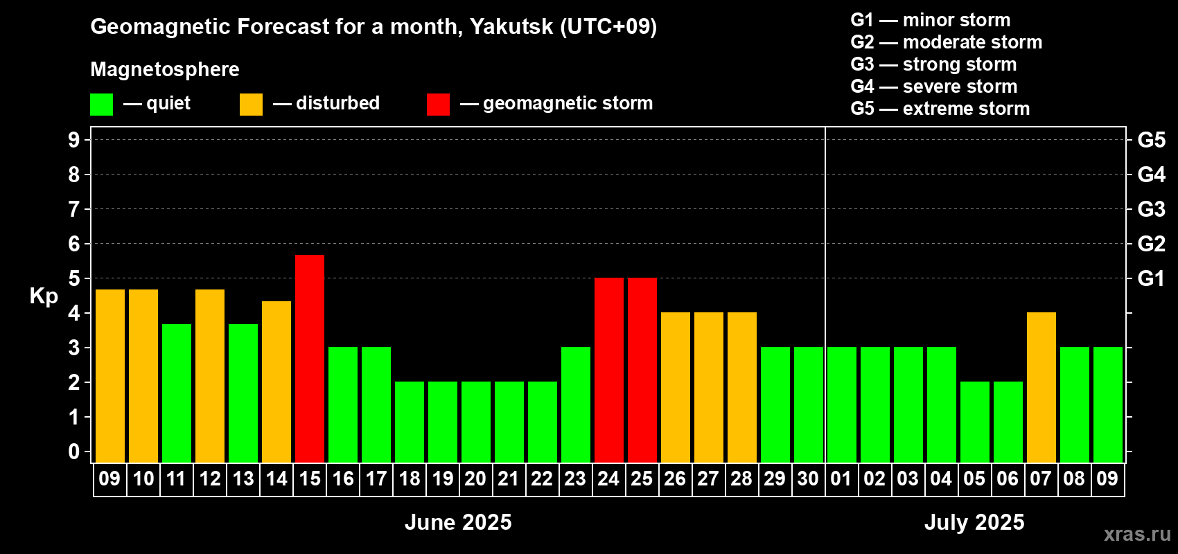 Forecast of the daily maximal value of geomagnetic index Kp for <b>1 month</b> (31 days) <b>from Jun 09, 2025 to Jul 09, 2025</b>