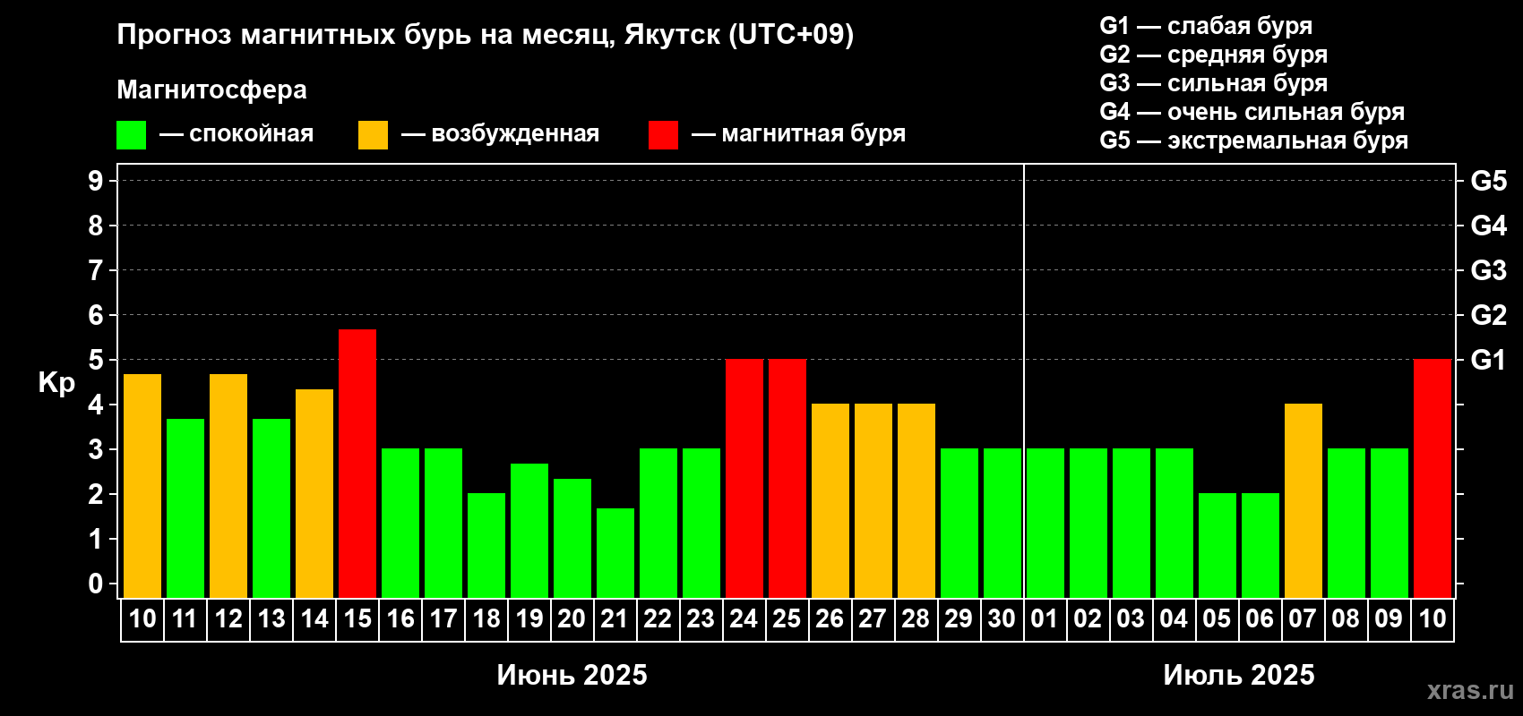 Прогноз максимального суточного геомагнитного индекса Kp на <b>1 месяц</b> (31 день) <b>с 10 июня по 10 июля 2025 г</b>