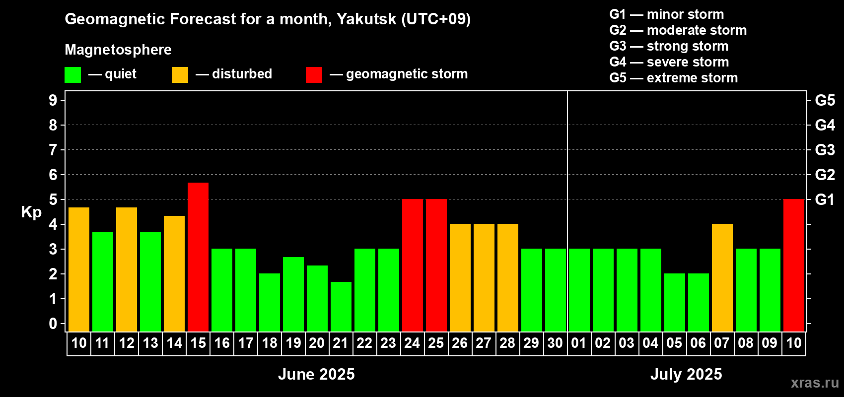 Forecast of the daily maximal value of geomagnetic index Kp for <b>1 month</b> (31 days) <b>from Jun 10, 2025 to Jul 10, 2025</b>