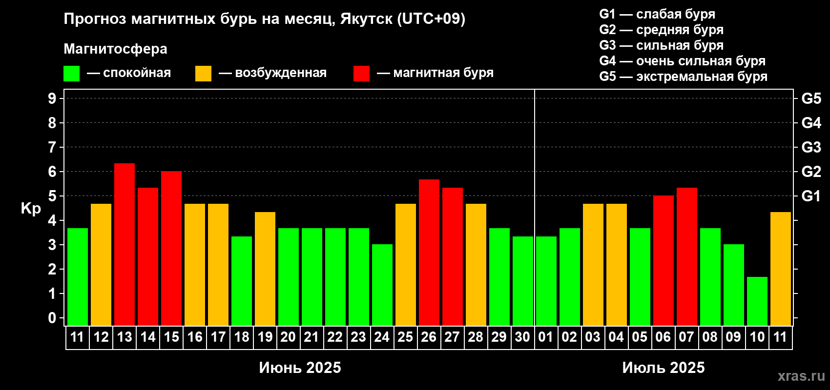 Прогноз максимального суточного геомагнитного индекса Kp на <b>1 месяц</b> (31 день) <b>с 11 июня по 11 июля 2025 г</b>