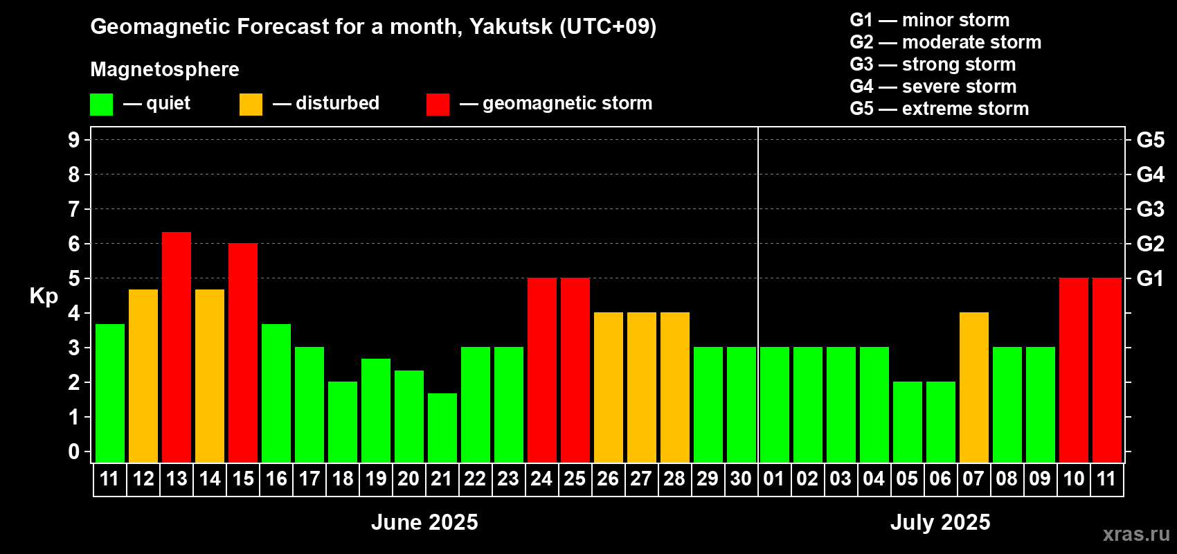 Forecast of the daily maximal value of geomagnetic index Kp for <b>1 month</b> (31 days) <b>from Jun 11, 2025 to Jul 11, 2025</b>