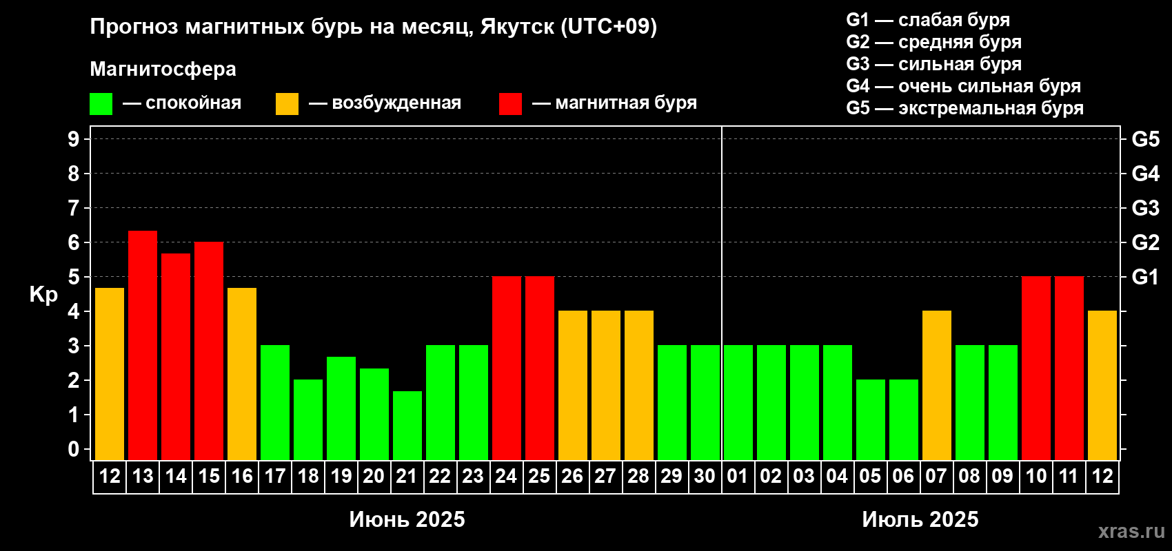Прогноз максимального суточного геомагнитного индекса Kp на <b>1 месяц</b> (31 день) <b>с 12 июня по 12 июля 2025 г</b>