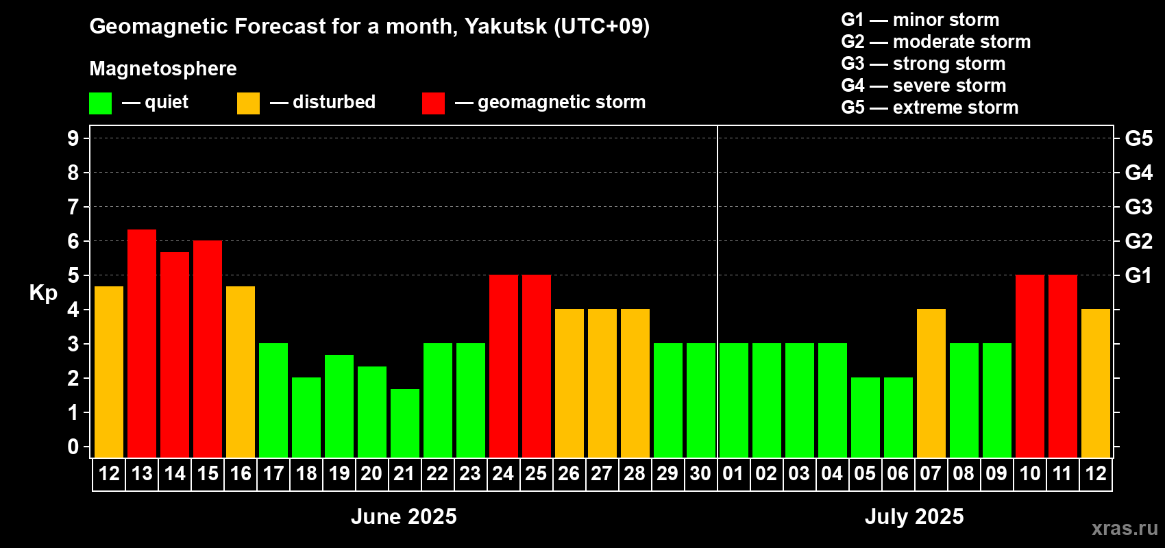 Forecast of the daily maximal value of geomagnetic index Kp for <b>1 month</b> (31 days) <b>from Jun 12, 2025 to Jul 12, 2025</b>