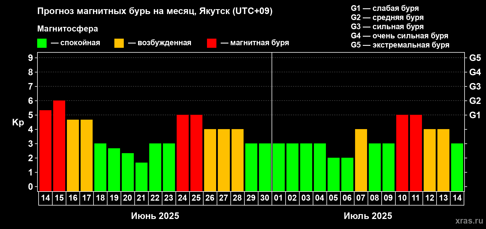 Прогноз максимального суточного геомагнитного индекса Kp на <b>1 месяц</b> (31 день) <b>с 14 июня по 14 июля 2025 г</b>