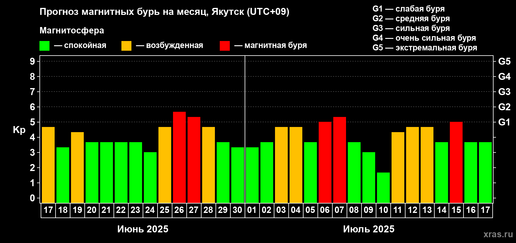 Прогноз максимального суточного геомагнитного индекса Kp на <b>1 месяц</b> (31 день) <b>с 17 июня по 17 июля 2025 г</b>