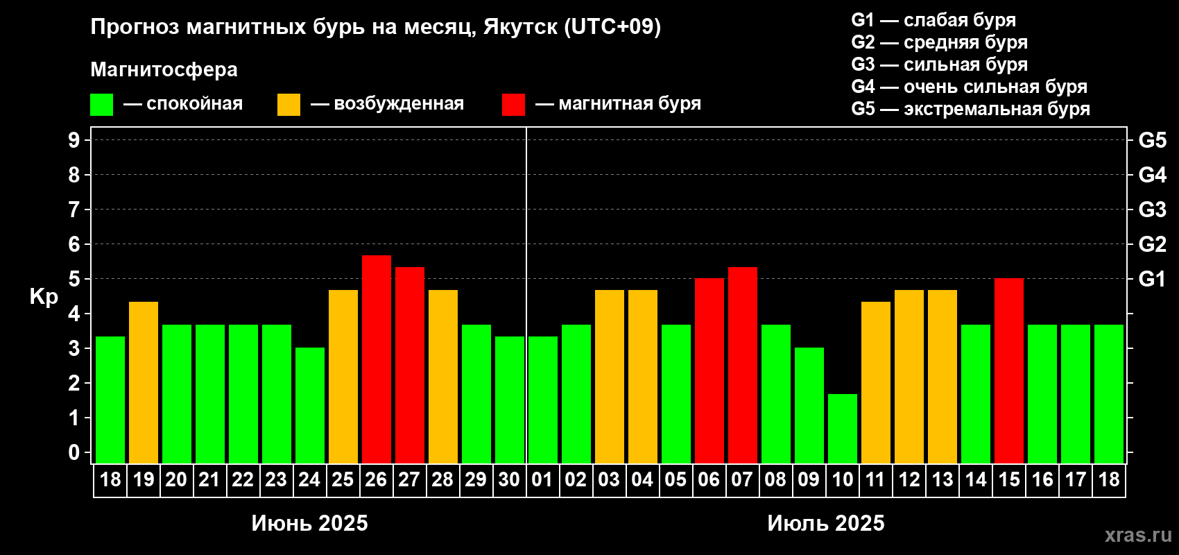 Прогноз максимального суточного геомагнитного индекса Kp на <b>1 месяц</b> (31 день) <b>с 18 июня по 18 июля 2025 г</b>