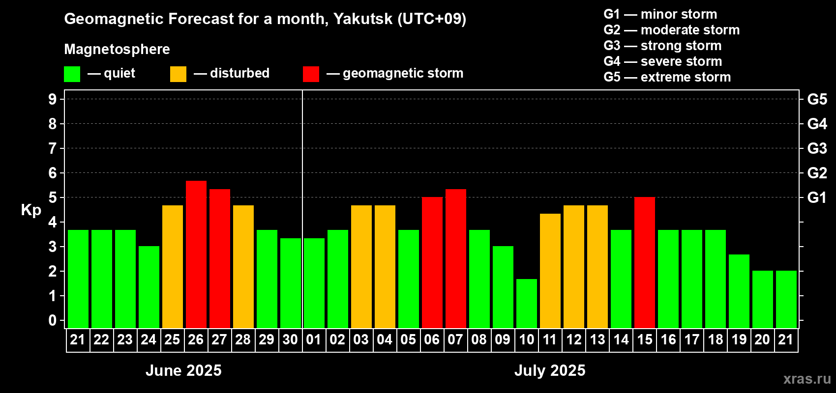 Forecast of the daily maximal value of geomagnetic index Kp for <b>1 month</b> (31 days) <b>from Jun 21, 2025 to Jul 21, 2025</b>