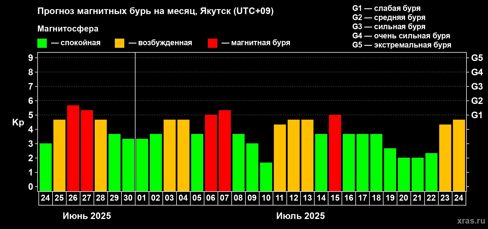 Прогноз максимального суточного геомагнитного индекса Kp на <b>1 месяц</b> (31 день) <b>с 24 июня по 24 июля 2025 г</b>