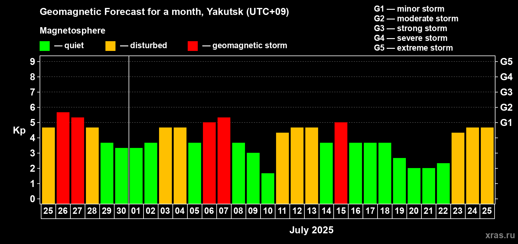 Forecast of the daily maximal value of geomagnetic index Kp for <b>1 month</b> (31 days) <b>from Jun 25, 2025 to Jul 25, 2025</b>