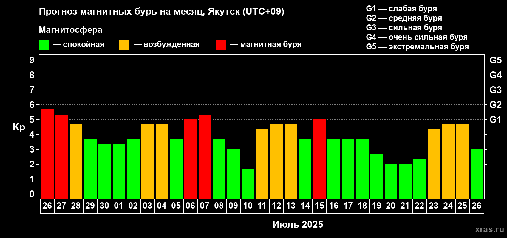 Прогноз максимального суточного геомагнитного индекса Kp на <b>1 месяц</b> (31 день) <b>с 26 июня по 26 июля 2025 г</b>