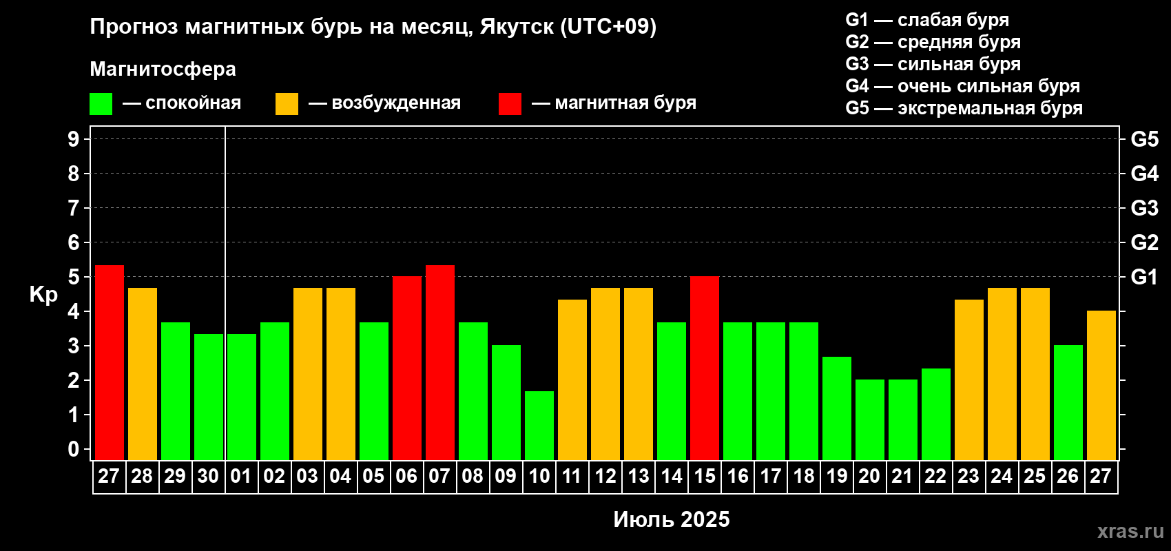 Прогноз максимального суточного геомагнитного индекса Kp на <b>1 месяц</b> (31 день) <b>с 27 июня по 27 июля 2025 г</b>